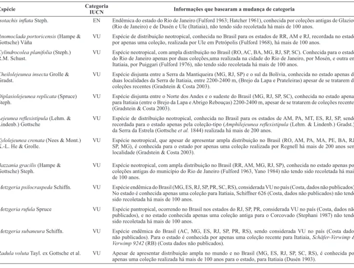 Tabela 2. Espécies de hepáticas aqui indicadas como ameaçadas no estado do Rio de Janeiro.