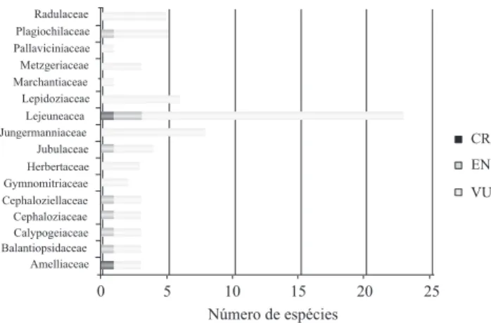 Figura 3. Número de espécies de hepáticas ameaçadas do Estado do Rio de  Janeiro, Brasil, por família.