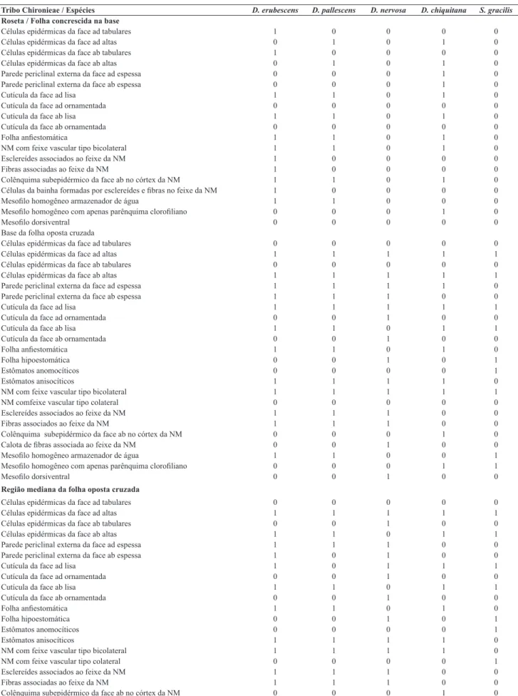 Tabela 3. Características morfo-anatômicas da folha de Deianira erubescens Cham. &amp; Schltdl., Deianira pallescens Cham