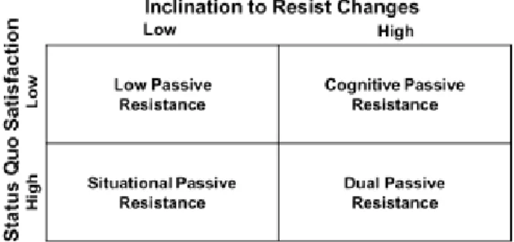 Figure 2 shows a classification of passive innovation resistance constructed by  Talke and Heidenreich (2014) according to the previously discussed concepts