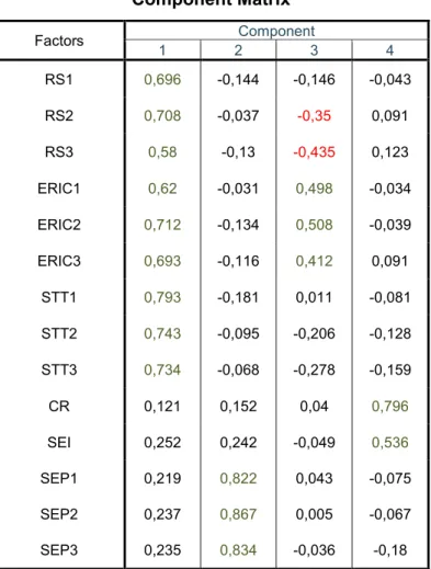 Table 5 - Component Matrix 