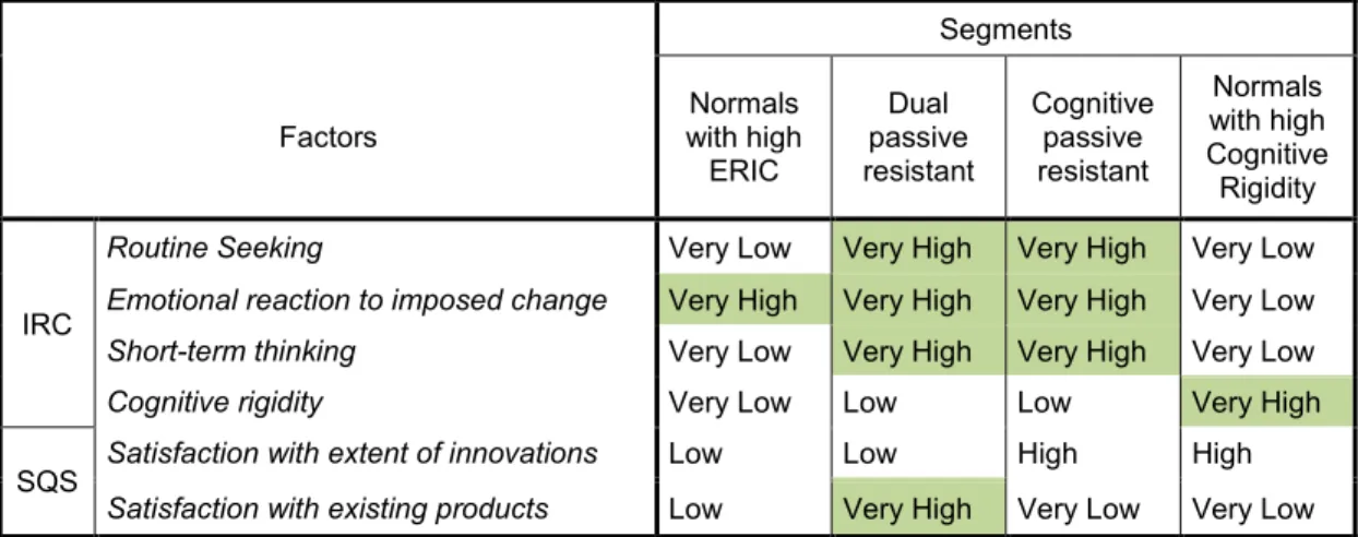 Table 7 - Segments composition factors loading 