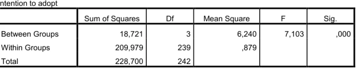 Table 10  - ANOVA Intention to Adopt 
