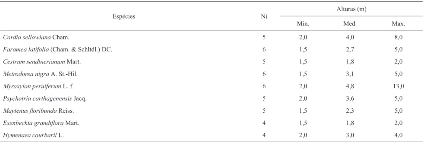 Tabela 3. Número de indivíduos e valores para altura de espécies secundárias tardias, com populações menores que 10 indivíduos, amostradas na fl oresta estacional  do Jardim Botânico de Bauru