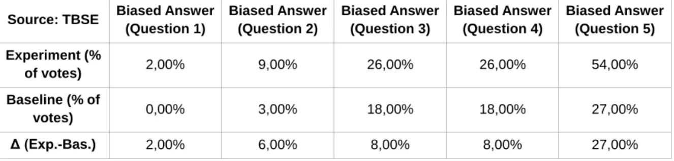 Table 3. Comparison of the Results of the Experiment and Baseline on TBSE