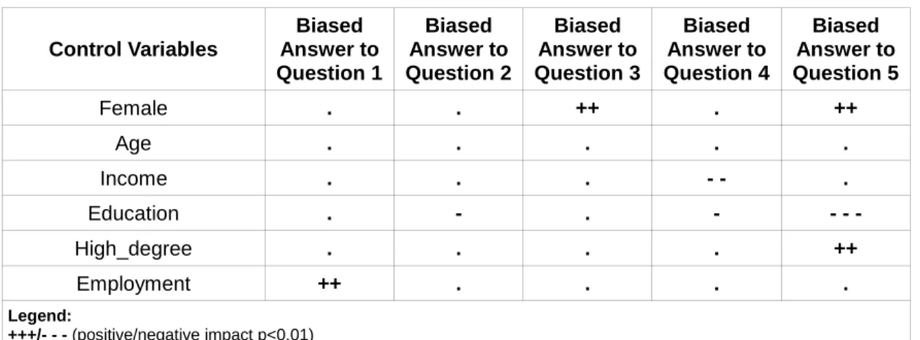 Table 4. Statistical Significance of Control Variables in Bias 