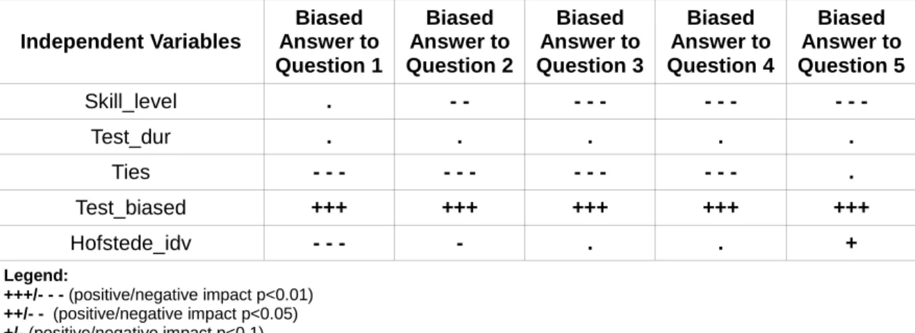 Table 5. Statistical Significance of the Independent Variables on Bias 