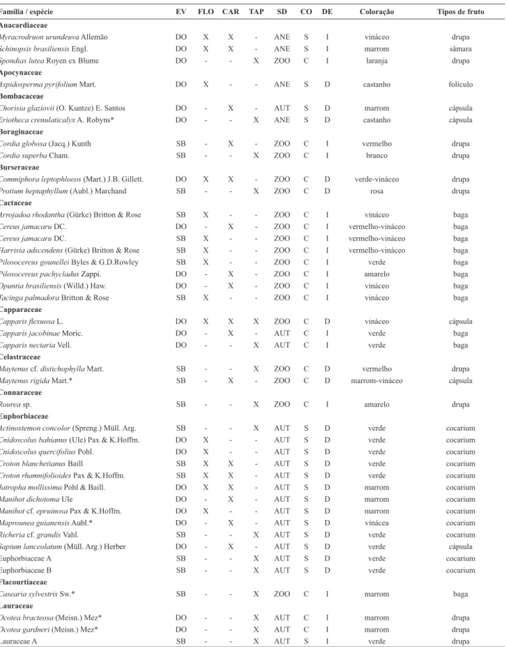 Tabela 1. Atributos das espécies estudadas nas áreas de Floresta (FLO), Caruaru (CAR) e Tapacurá (TAP), PE, Brasil