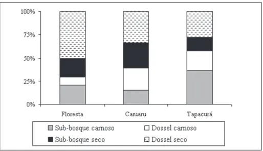 Figura 2. Porcentagem de espécies com frutos secos e carnosos no dossel e sub-bosque em Floresta, Caruaru e Tapacurá, PE, Brasil.