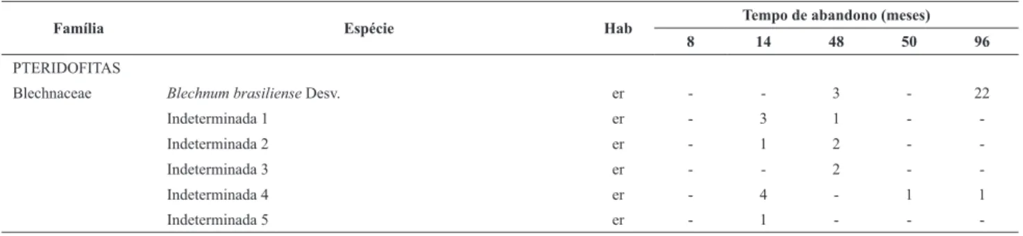 Figura 1. Variação na média (+ 1 erro padrão) da biomassa de espécies herbáceas  nativas (a), biomassa de espécies herbáceas exóticas (b) e volume de espécies  lenhosas nativas (c), de acordo com o tempo de abandono da pastagem, em  Antonina, PR, Brasil.