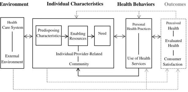 Figura 2. Behavioral Model of Health Service Use: Adaptado de Phillips e colegas (1998),  complementado com outras versões do BMHSU (Andersen, 1995, 2008)