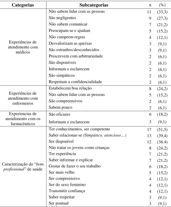 Tabela 4. Tema III - Os adolescentes e os profissionais de saúde 