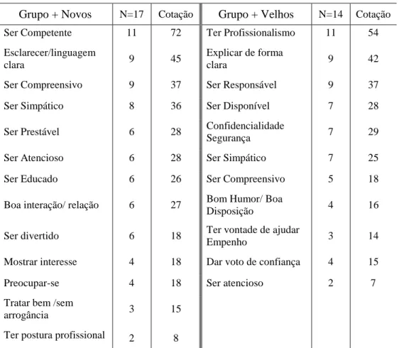 Tabela 5. Características/Atitudes mais importantes nos profissionais de saúde  Grupo + Novos  N=17  Cotação  Grupo + Velhos  N=14  Cotação 