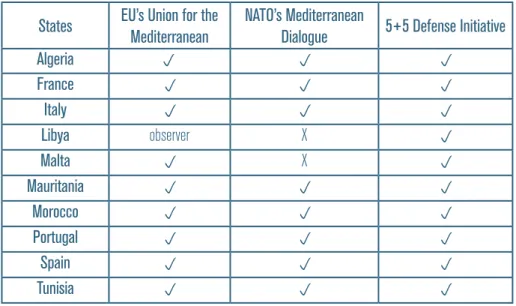 Table 1 – Current Membership in Multilateral Organizations