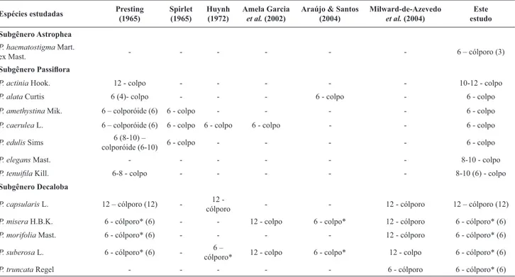 Tabela 1. Súmula dos tipos de aberturas dos grãos de pólen de espécies de Passifl ora L., segundo diversos autores, comparados aos resultados obtidos neste trabalho  (última coluna)