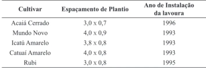 Tabela 1. Cultivares e linhagens de Café (Coffea arabica L.) provenientes da  Fazenda Experimental da EPAMIG, no município de Lavras-MG.