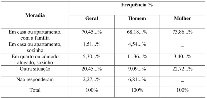 Tabela 1 – Distribuição dos jovens quanto à moradia (em percentual) 