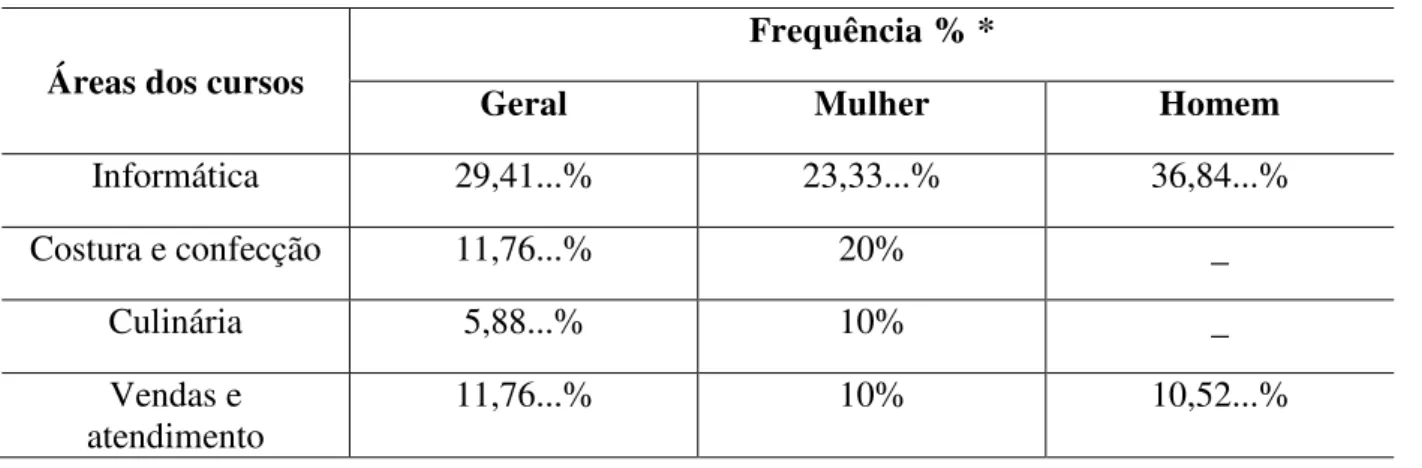 Tabela 6 – Investimentos dos jovens em formação profissional (em percentual) 