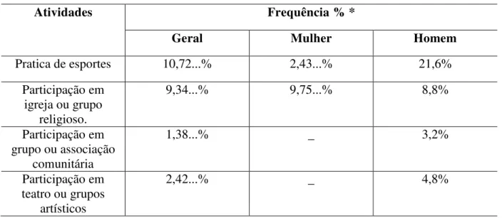 Tabela 7 – Atividades sócio-culturais dos jovens (em percentual) 