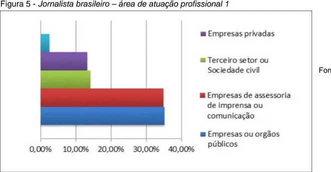 Figura 5 - Jornalista brasileiro – área de atuação profissional 1 