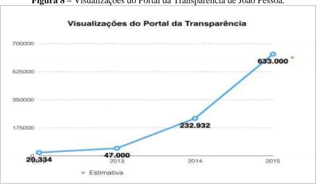 Figura 8  –  Visualizações do Portal da Transparência de João Pessoa.  