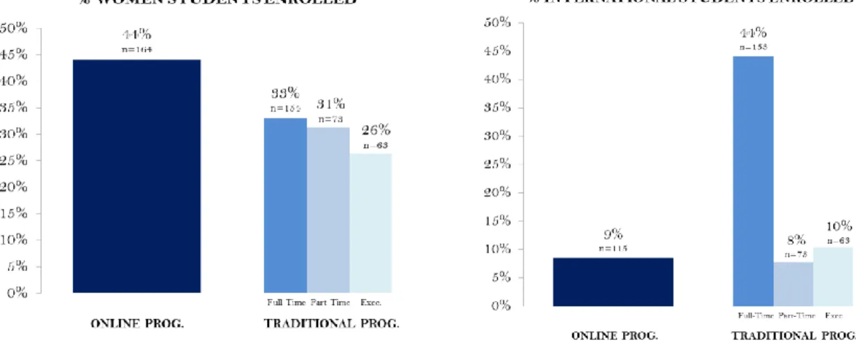Figure 1 - Descriptive Analysis (% Women and International Students Enrolled in Online and Traditional Programmes)
