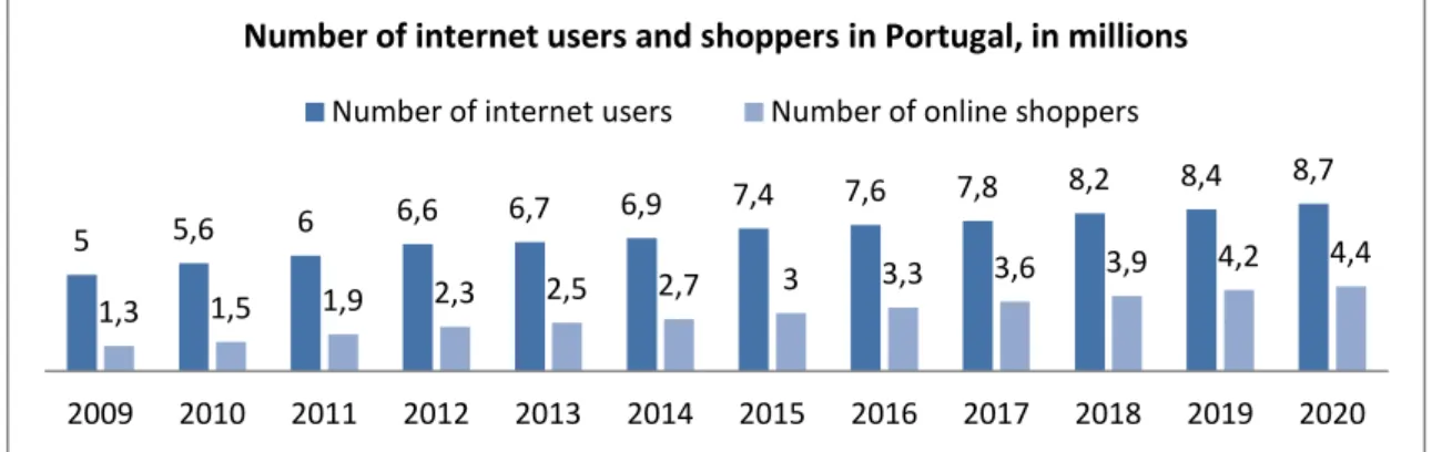 Figure 1 – Number of Internet users and shoppers in Portugal, in millions 