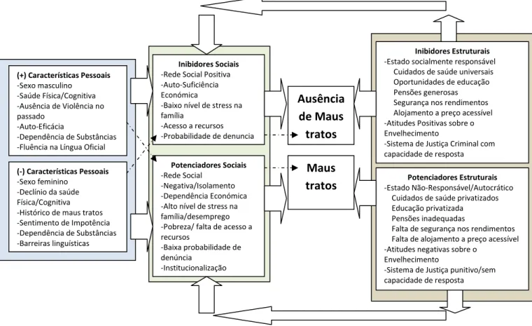 Figura 2. Tri-Level Conceptual Model of Elder Abuse, traduzido de Sev'er (2009). 