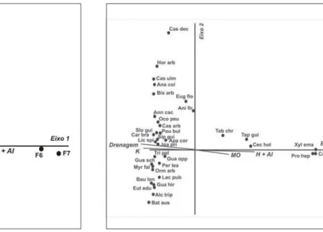 Figura 2. Diagrama de ordenação das faixas F1 até F10 (Fig. 1) produzido pela análise de correspondência canônica, baseada na distribuição da densidade das 35 espécies arbóreas com 10 ou mais indivíduos no entorno da lagoa Carioca, Parque Estadual do Rio D