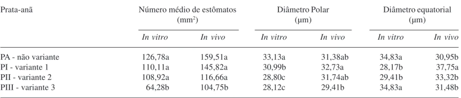 Tabela 1. Valores médios da freqüência estomática e medidas dos diâmetros polares e equatoriais de estômatos na epiderme abaxial de folhas de plantas não-variantes e variantes de bananeira (Musa sp