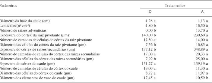 Tabela 2. Parâmetros morfológicos e anatômicos de raízes pivotantes e secundárias (diageotrópicas) e de caules de plantas de Cecropia