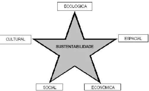 Figura 1: Dimensões da Sustentabilidade 