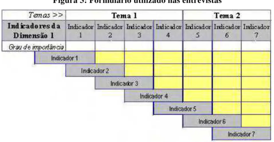 Figura 3: Formulário utilizado nas entrevistas 