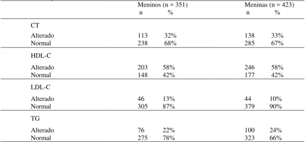 Tabela 2. Perfil lipídico de adolescentes de 10 a 14 anos de João Pesssoa, 2014.  Meninos (n = 351)   n               %  Meninas (n = 423)  n               %  CT  Alterado  Normal  113          32% 238          68%  138          33% 285          67%  HDL-C