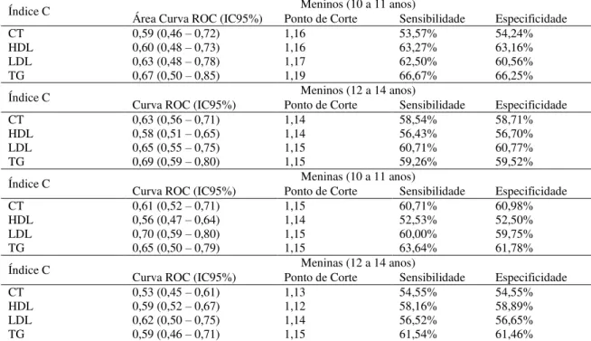 Tabela 3. Área sob a curva ROC e IC95%, ponto de corte, sensibilidade e especificidade do índice C como predição  de alterações no perfil lipídico de adolescentes de João Pessoa, 2014