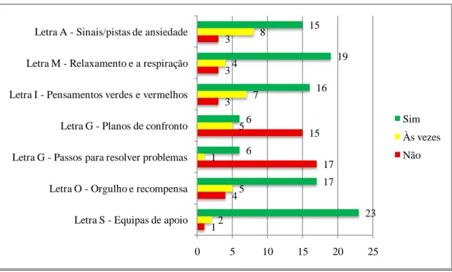 Gráfico 8: Utilização das estratégias após o programa 