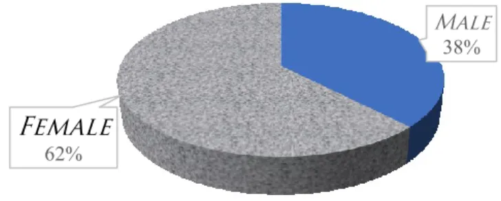 Figure 3. Gender Distribution. Source: Own source. 