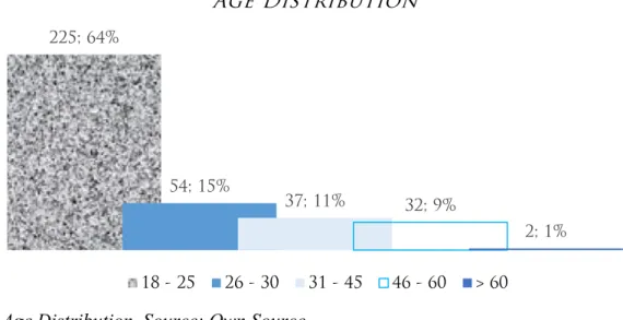 Figure 5. Monthly Net Income Distribution. Source: Own source. 