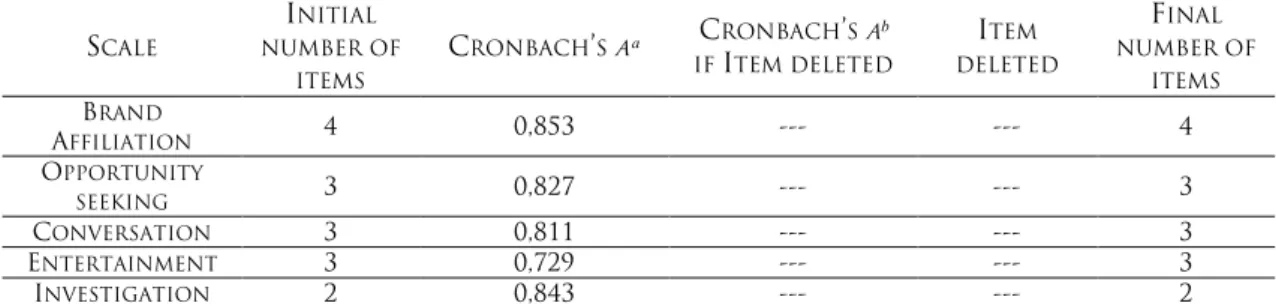 Table 2. Reliability Test – Motivations 