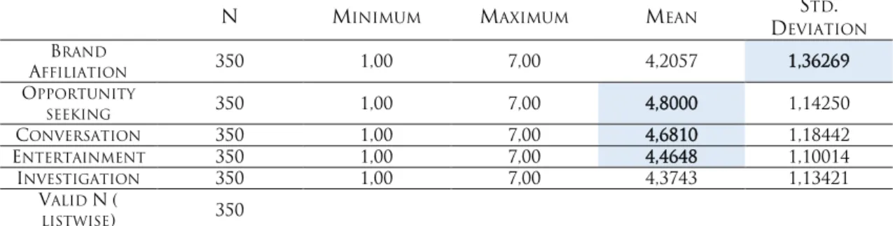 Table 5. Descriptive Statistics – Motivations 