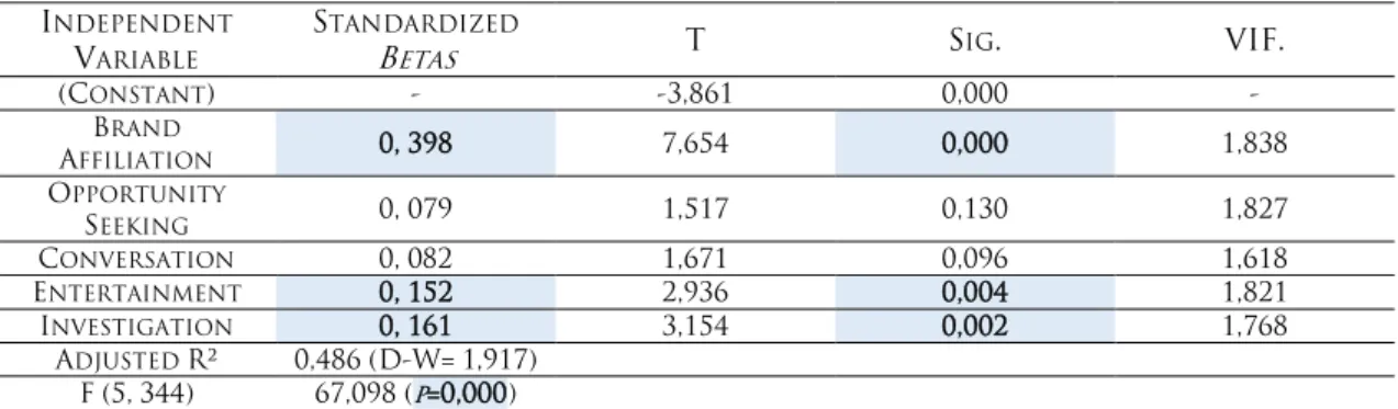 Table 7. Linear Regression 