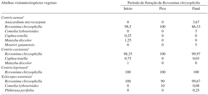 Tabela 3. Espécies vegetais e porcentagem de grãos de pólen encontrados nas pernas posteriores de Centris aenea Lepeletier (1941),
