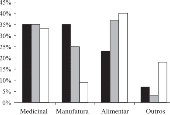 Figura 4. Porcentagens de plantas citadas em cada categoria de uso, por grupo de moradores, para 20 entrevistas em  Pereirinha-Itacuruçá, 31 em Cambriú-Foles e 12 em Naufragados