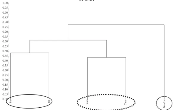 Figura 2. Agrupamento com base no coeficiente de Bray Curtis para as comunidades de Pereirinha (Per), Itacuruçá (Ita), Foles, Cambriú (Cam) e Naufragados (Naufra), utilizando UPGMA (coeficiente de correlação cofenética = 0,958).