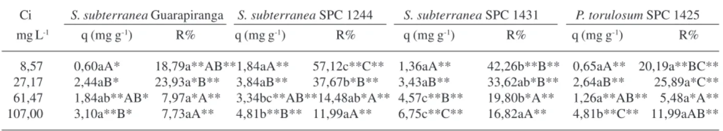 Tabela 3. Biossorção de cádmio por biomassas de Saprolegnia subterranea e de Pythium torulosum