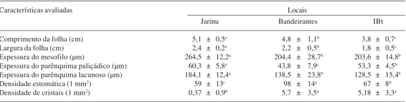 Tabela 2. Características morfométricas e anatômicas de folhas de Eugenia uniflora L. coletadas em ambiente rural e urbano.