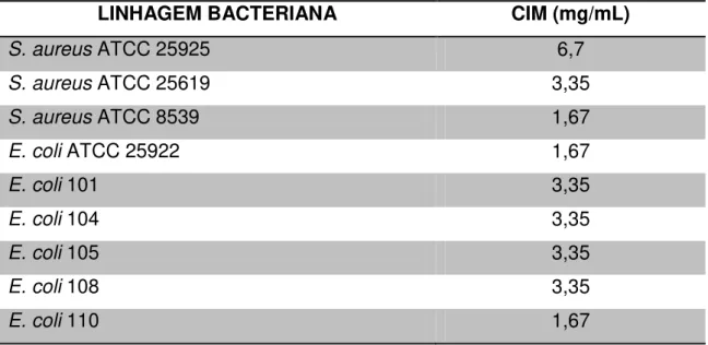 Tabela 1: Concentração Inibitória Mínima (CIM) do óleo essencial de C. tricolor frente  a cepas bacterianas 