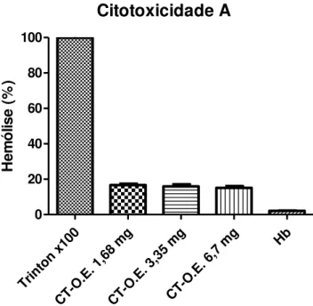 Gráfico 1  –  Atividade citotóxica do Ct-OE nas concentrações de 1,69; 3,35 e 6,7 mg/ml  frente a eritrócitos tipo A.
