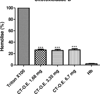 Gráfico  2  –   Atividade  citotóxica  do  Ct-OE  nas  concentrações  de  1,69,  3,35  e  6,7  mg/ml  frente a eritrócitos tipo B.