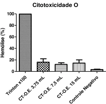 Gráfico 3  –  Atividade citotóxica do Ct-OE nas concentrações de  1,69, 3,35 e 6,7 mg/ml  frente a eritrócitos tipo O + .